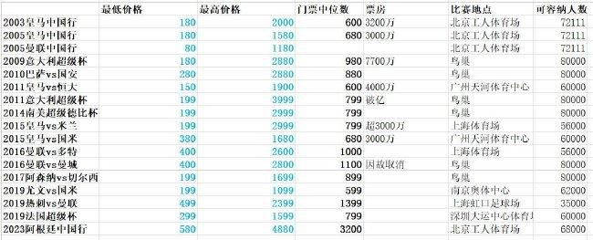 推荐：主队-1.5　澳超：墨尔本城VS布里斯班狮吼　时间：2023-12-28 16:45墨尔本城上场比赛在主场0-0战平墨尔本胜利，球队近3场比赛均以平局收场，表现只能算是中规中矩。